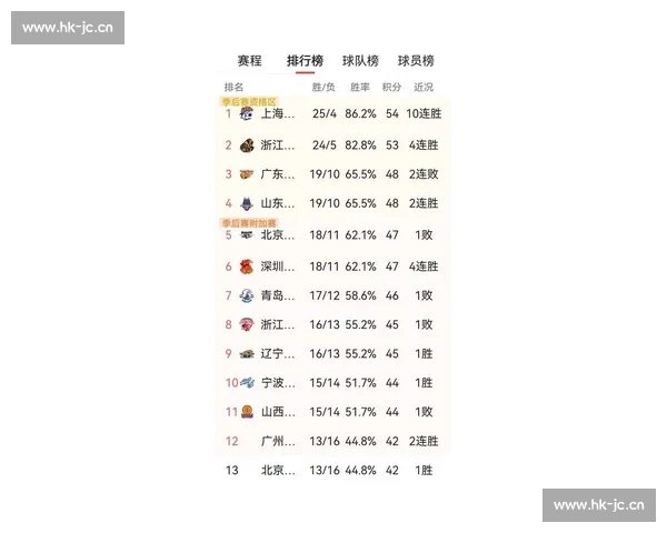 CBA最新积分榜更新:各队排名变化激烈 胡金秋领衔福建队崛起 CBA最新积分榜更新:各队排名变化激烈 胡金秋领衔福建队崛起